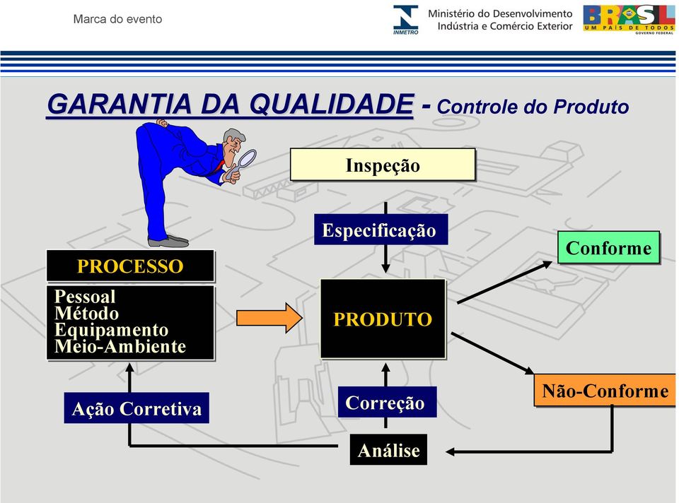 PROCESSO Pessoal Método Equipamento Meio-Ambiente Inspeção