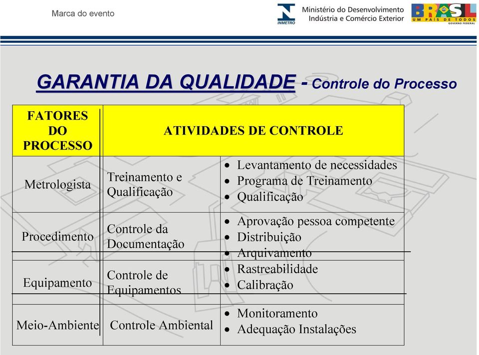 Qualificação Procedimento Equipamento Meio-Ambiente Controle da Documentação Controle de Equipamentos Controle