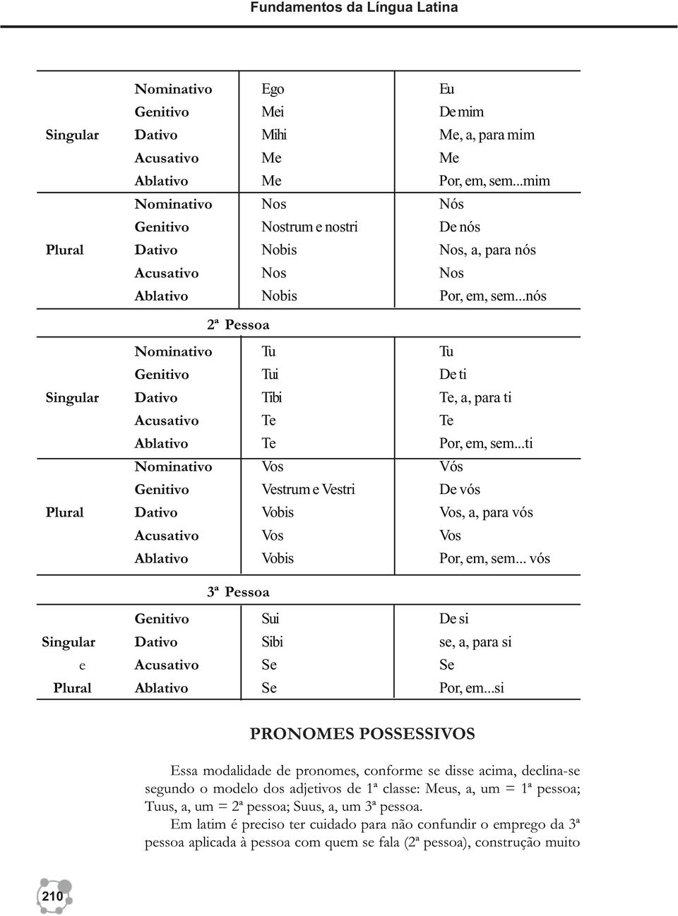 ..nós 2ª Pessoa Nominativo Tu Tu Genitivo Tui De ti Singular Dativo Tibi Te, a, para ti Acusativo Te Te Ablativo Te Por, em, sem.