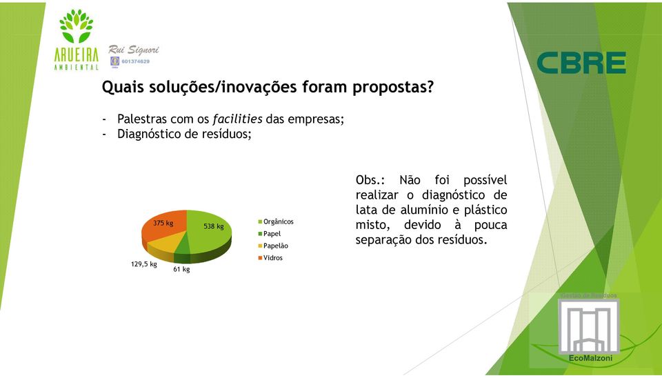 375 kg 538 kg Orgânicos Papel Papelão Vidros 129,5 kg 61 kg Obs.