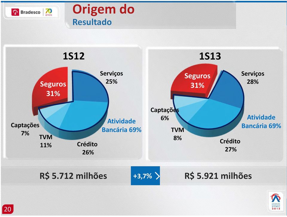 Atividade Bancária 69% Captações 6% TVM 8% Crédito 27%