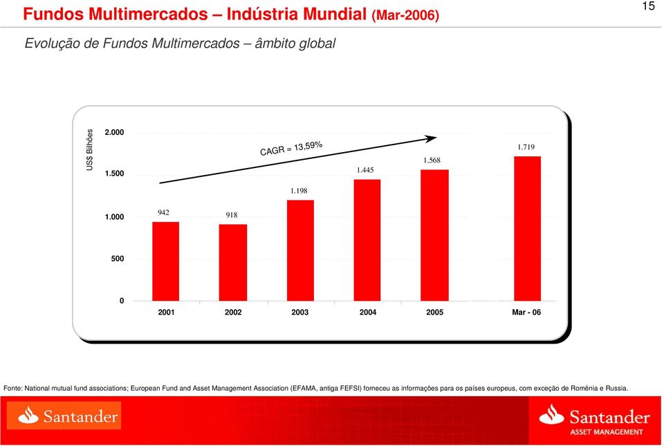 000 942 918 500 0 2001 2002 2003 2004 2005 Mar - 06 Fonte: National mutual fund associations;