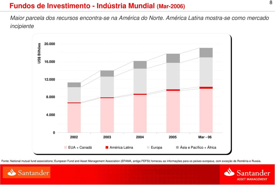 000 0 2002 2003 2004 2005 Mar - 06 EUA + Canadá América Latina Europa Ásia e Pacífico + África Fonte: National mutual fund