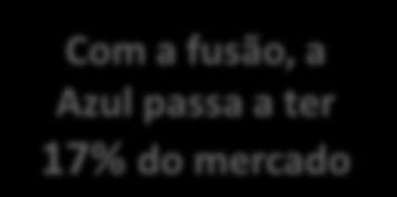 O aumento da participação no mercado da Azul Participação percentual das empresas no