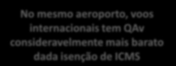 QAv no Brasil: Representa +37% dos custos e é um dos mais caros do mundo, particularmente o doméstico (ICMS) Preço do QAv em diferentes aeroportos ago/13-28% No mesmo