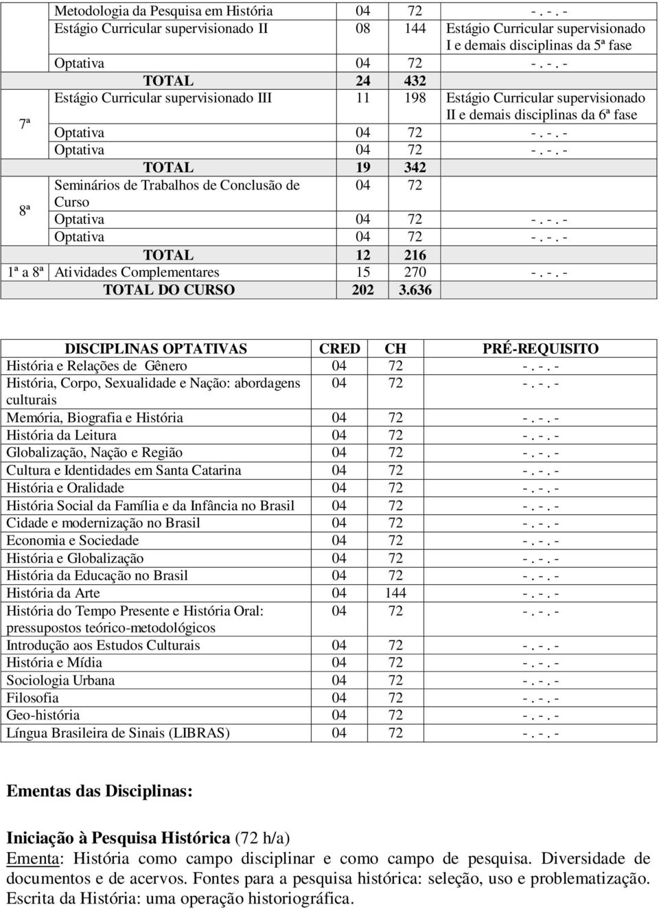 II e demais disciplinas da 6ª fase TOTAL 19 342 Seminários de Trabalhos de Conclusão de 04 72 8ª Curso TOTAL 12 216 1ª a 8ª Atividades Complementares 15 270 -. -. - TOTAL DO CURSO 202 3.