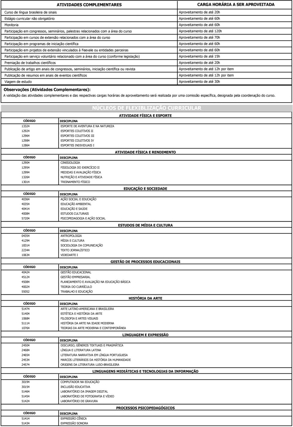 Participação em serviço voluntário relacionado com a área do curso (conforme legislação) Premiação de trabalhos científicos Publicação de artigo em anais de congressos, seminários, iniciação