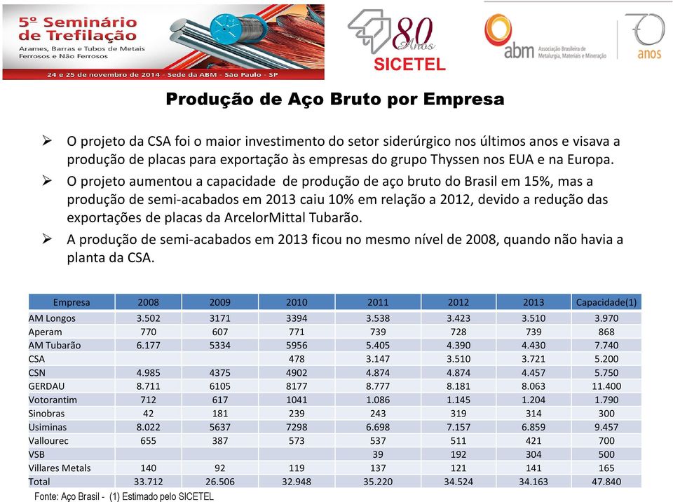 O projeto aumentou a capacidade de produção de aço bruto do Brasil em 15%, mas a produção de semi-acabados em 2013 caiu 10% em relação a 2012, devido a redução das exportações de placas da