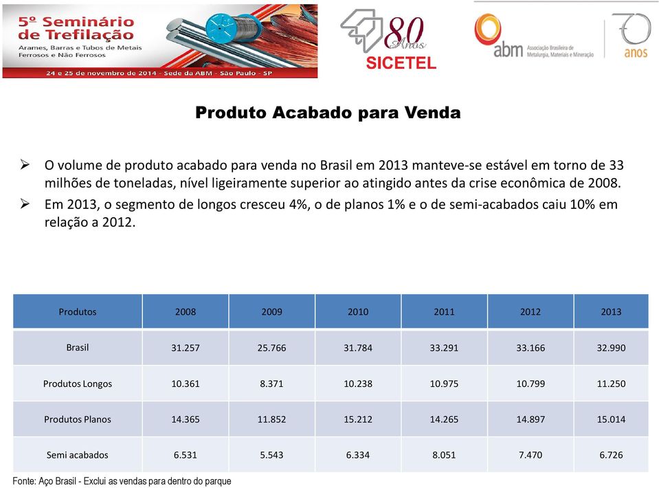 Em 2013, o segmento de longos cresceu 4%, o de planos 1% e o de semi-acabados caiu 10% em relação a 2012. Produtos 2008 2009 2010 2011 2012 2013 Brasil 31.