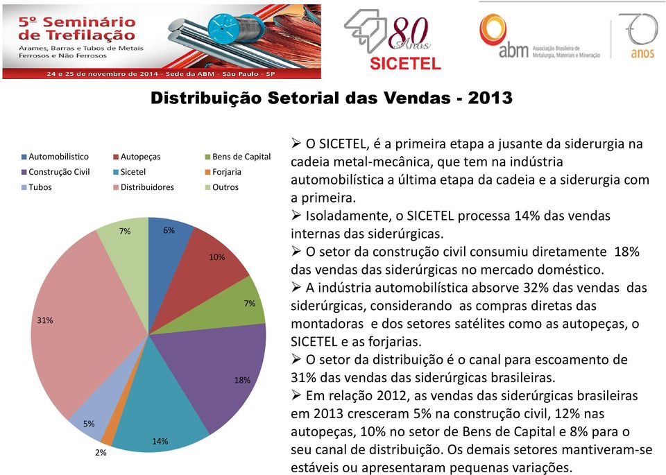 Isoladamente, o SICETEL processa 14% das vendas internas das siderúrgicas. O setor da construção civil consumiu diretamente 18% das vendas das siderúrgicas no mercado doméstico.