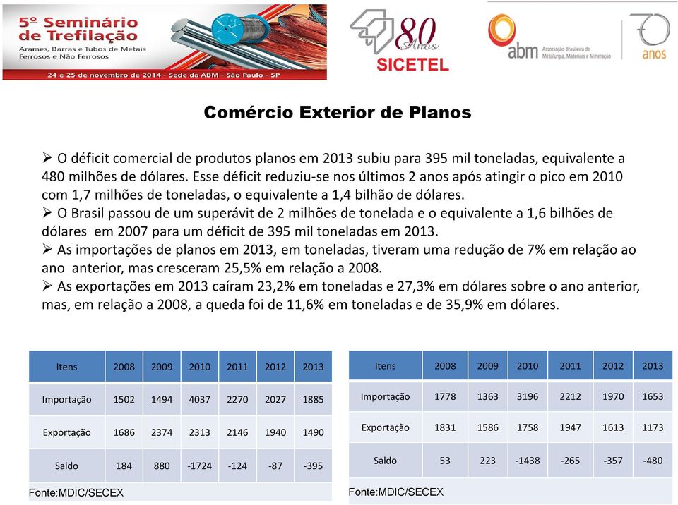 O Brasil passou de um superávit de 2 milhões de tonelada e o equivalente a 1,6 bilhões de dólares em 2007 para um déficit de 395 mil toneladas em 2013.