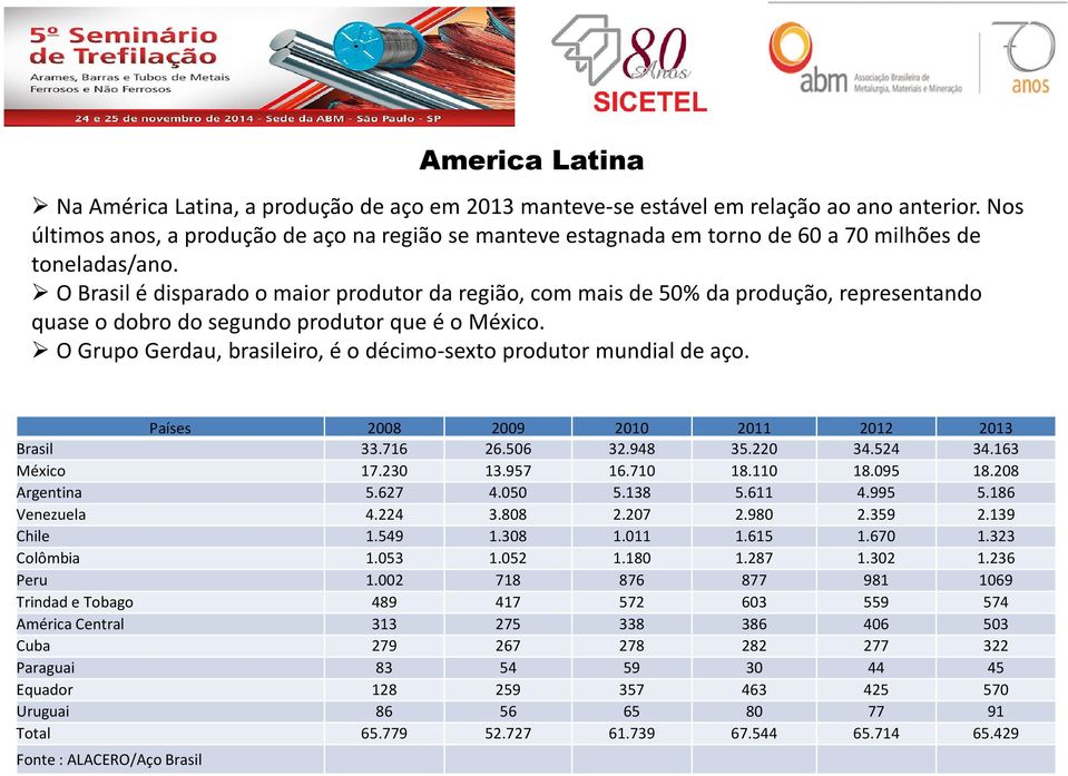 O Brasil é disparado o maior produtor da região, com mais de 50% da produção, representando quase o dobro do segundo produtor que é o México.
