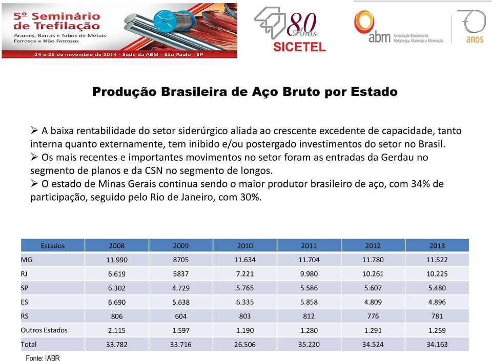 O estado de Minas Gerais continua sendo o maior produtor brasileiro de aço, com 34% de participação, seguido pelo Rio de Janeiro, com 30%. Estados 2008 2009 2010 2011 2012 2013 MG 11.990 8705 11.