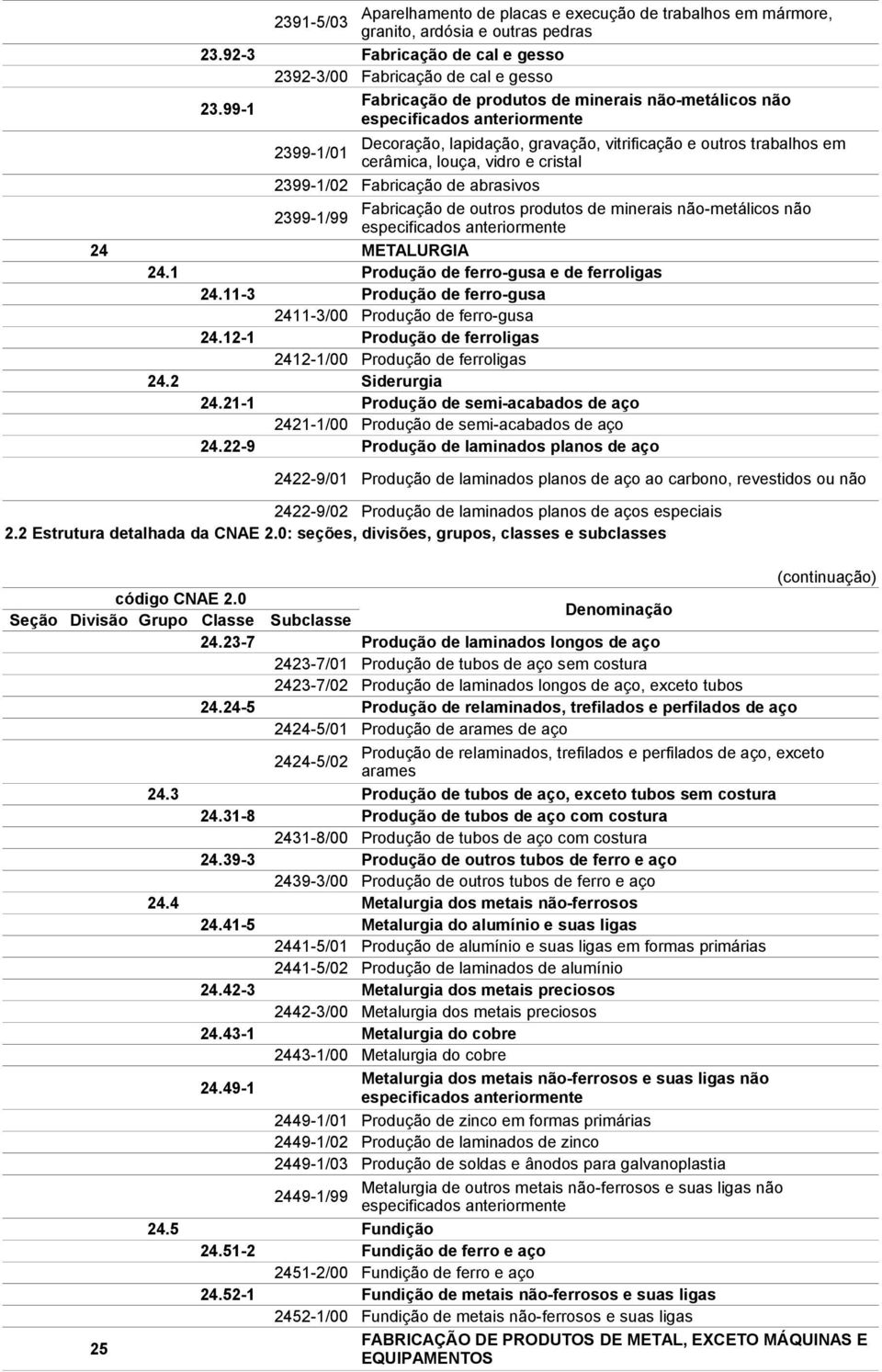 99-1 especificados 2399-1/01 2399-1/02 Decoração, lapidação, gravação, vitrificação e outros trabalhos em cerâmica, louça, vidro e cristal Fabricação de abrasivos 2399-1/99 Fabricação de outros