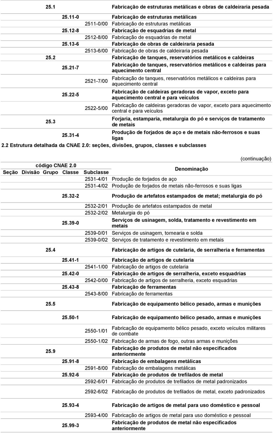 2 Fabricação de tanques, reservatórios metálicos e caldeiras Fabricação de tanques, reservatórios metálicos e caldeiras para 25.21-7 aquecimento central 25.3 25.