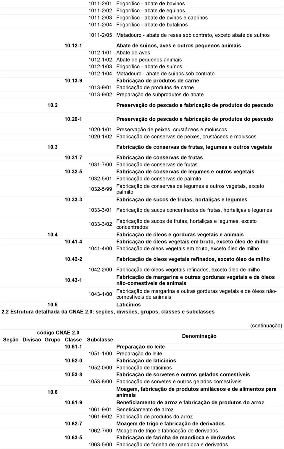 12-1 Abate de suínos, aves e outros pequenos animais 1012-1/01 Abate de aves 1012-1/02 Abate de pequenos animais 1012-1/03 Frigorífico - abate de suínos 1012-1/04 Matadouro - abate de suínos sob