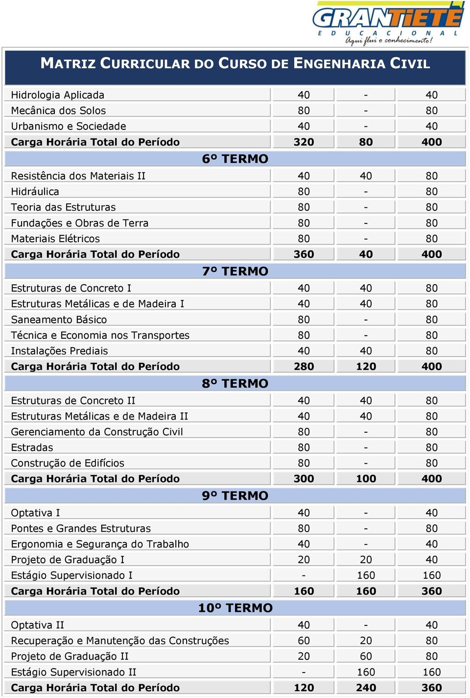 I 40 40 80 Estruturas Metálicas e de Madeira I 40 40 80 Saneamento Básico 80-80 Técnica e Economia nos Transportes 80-80 Instalações Prediais 40 40 80 Carga Horária Total do Período 280 120 400 8º