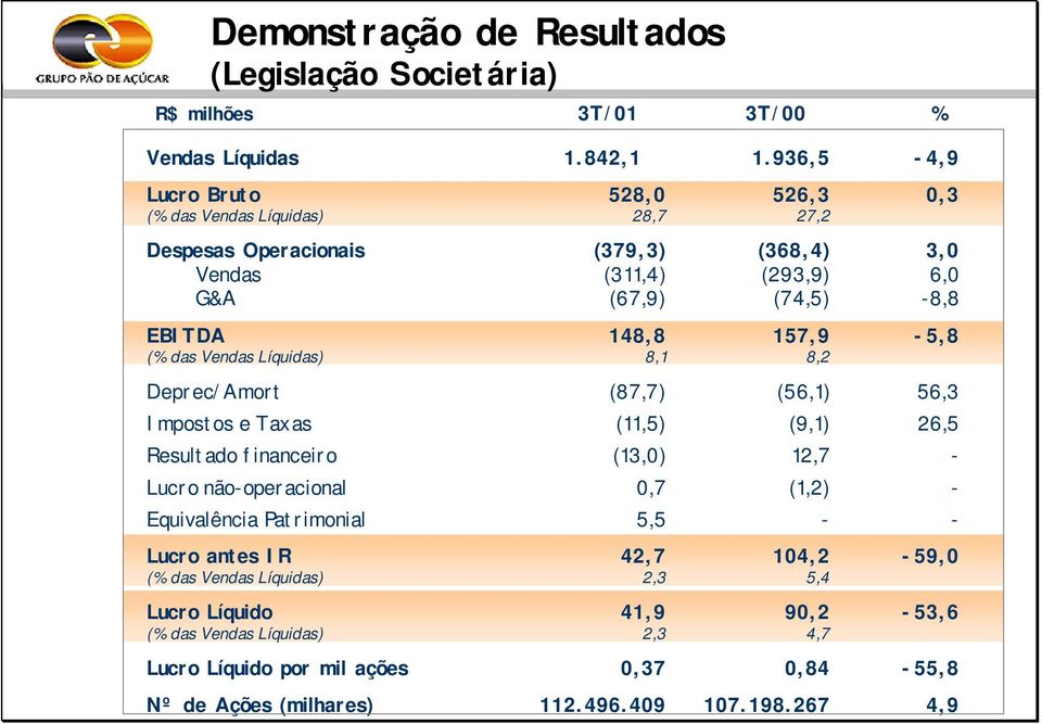 Vendas Líquidas) 148,8 8,1 157,9 8,2-5,8 Deprec/Amort Impostos e Taxas Resultado financeiro Lucro não-operacional Equivalência Patrimonial (87,7) (11,5) (13,0) 0,7 5,5 (56,1)