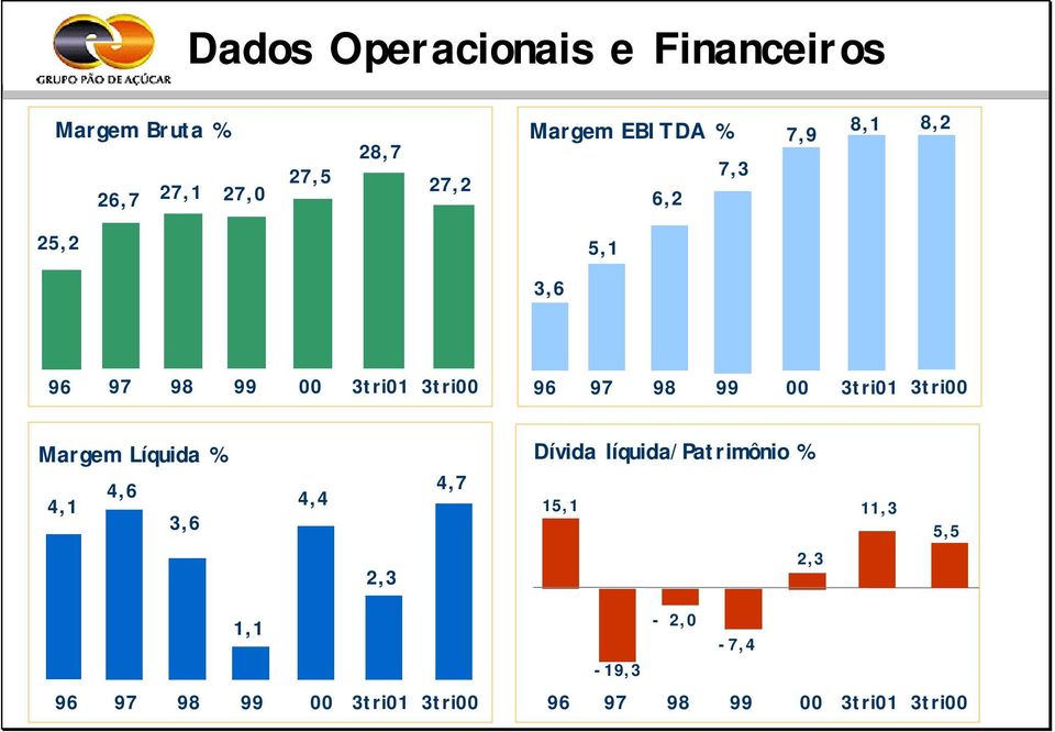 3tri01 3tri00 Margem Líquida % 4,6 4,1 3,6 4,4 4,7 Dívida líquida/patrimônio % 15,1