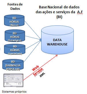 LINHA DO TEMPO Ações para obter dados e informações Pacto pela Saúde Lançamento do HÓRUS em Recife Criação do QUALIFARSUS Habilitação de 453 municípios ao eixo estrutura Solicitação