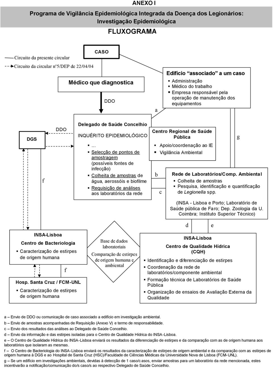 INQUÉRITO EPIDEMIOLÓGICO Selecção de pontos de amostragem (possíveis fontes de infecção) Colheita de amostras de água, aerossóis e biofilme Requisição de análises aos laboratórios da rede Centro