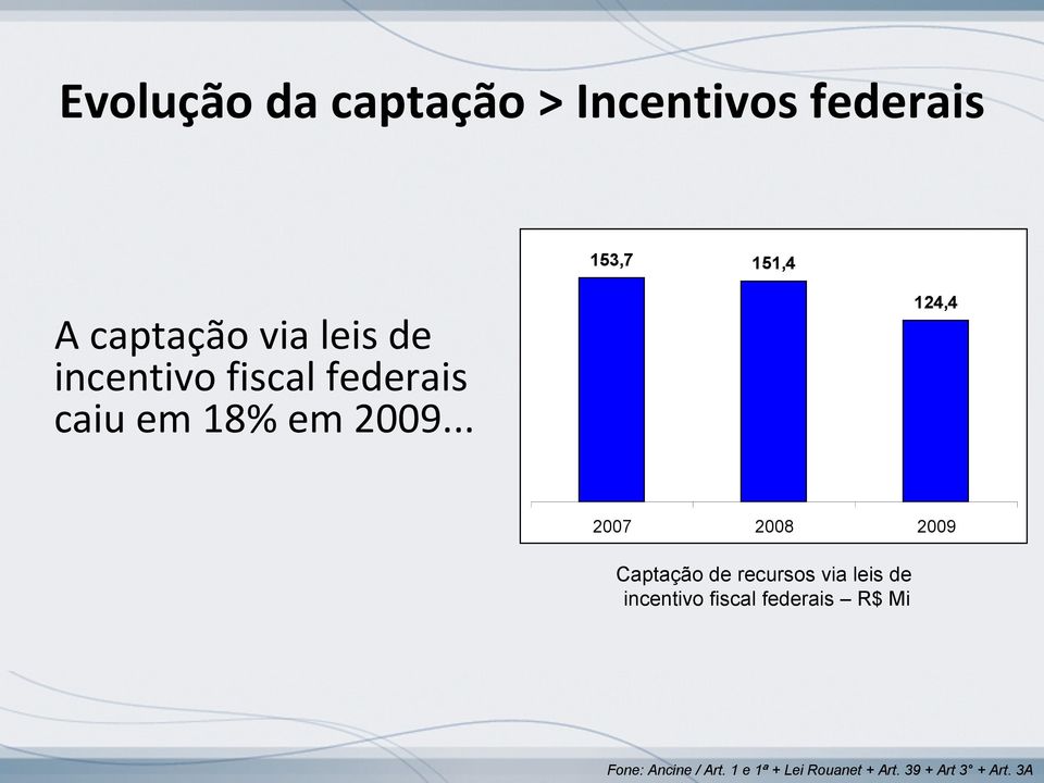 .. 124,4 2007 2008 2009 Captação de recursos via leis de incentivo