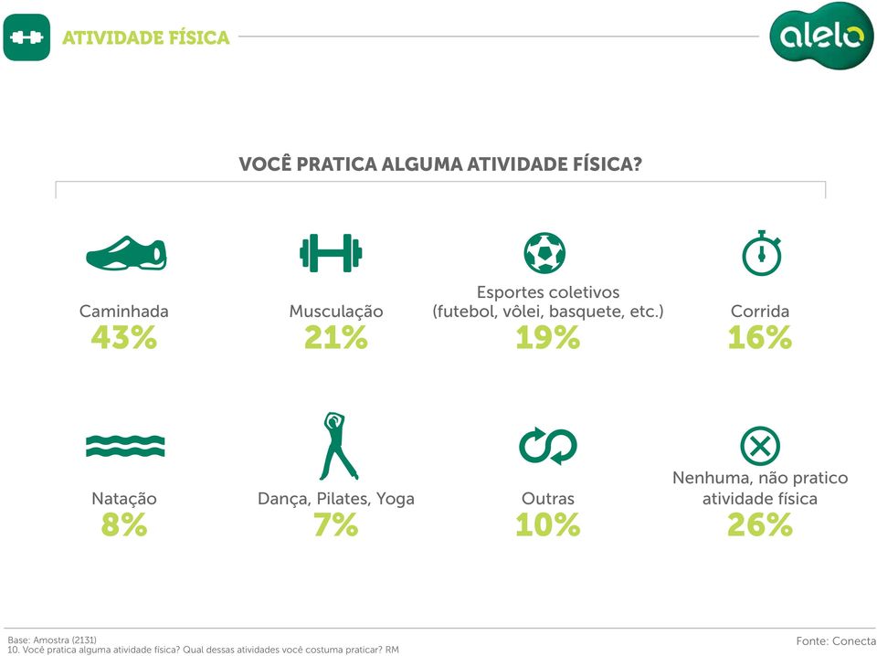 ) 19% Corrida 16% Natação 8% Dança, Pilates, Yoga 7% Outras 10% Nenhuma, não pratico