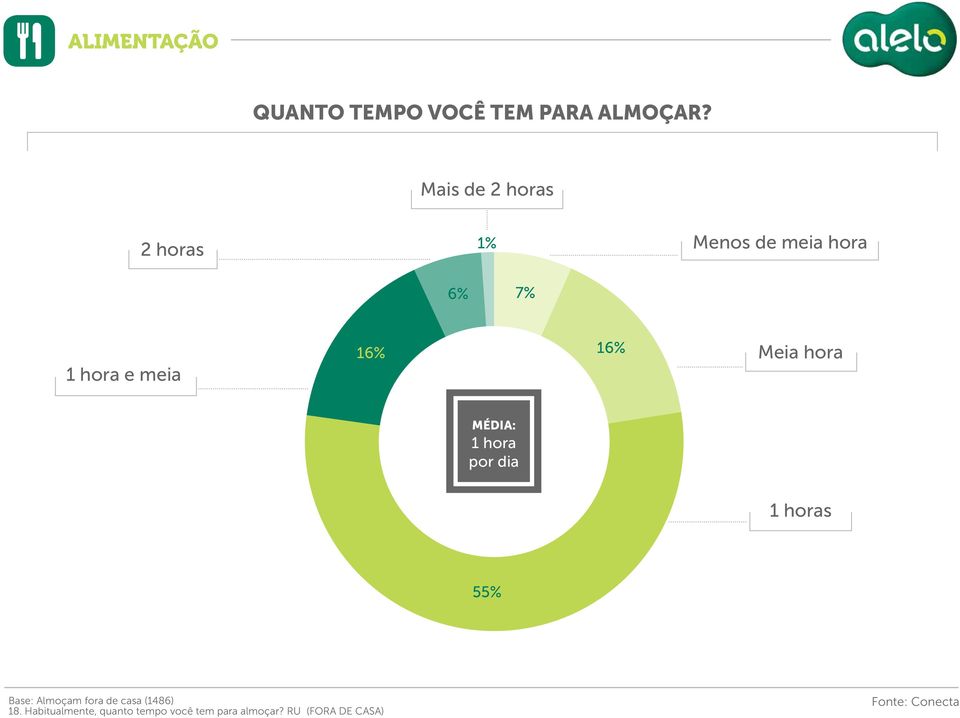 16% 16% Meia hora MÉDIA: 1 hora por dia 1 horas 55% Base: Almoçam