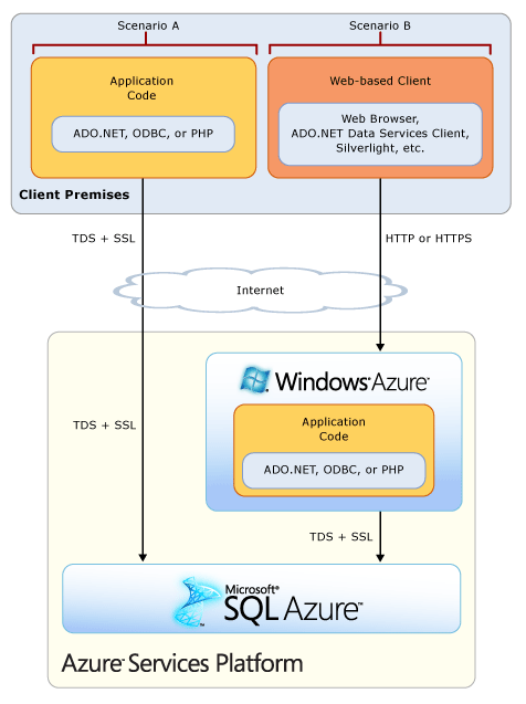 Cenários de utilização do SQL Azure Aplicações locais acessando via ADO.
