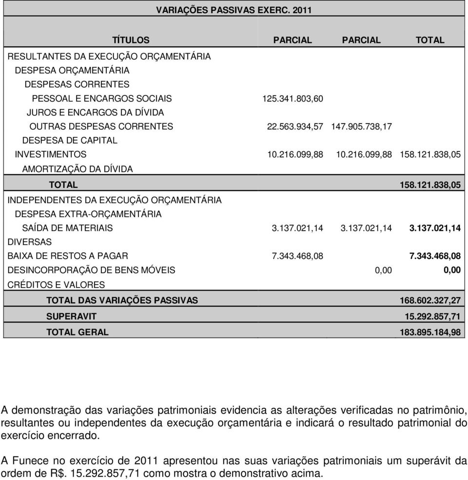 121.838,05 INDEPENDENTES DA EXECUÇÃO ORÇAMENTÁRIA DESPESA EXTRA-ORÇAMENTÁRIA SAÍDA DE MATERIAIS 3.137.021,14 3.137.021,14 3.137.021,14 DIVERSAS BAIXA DE RESTOS A PAGAR 7.343.