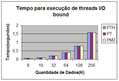 Tabela 12. Tempo de execução de threads I/O bound Bibl.