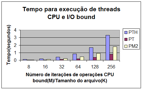 Figura 8. Tempo médio para execução de threads CPU bound gráfico na Figura 9. Tabela 14. Tempo médio para criação de N threads Bibl.