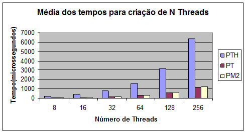 Figura 9. Tempo médio para criação de N threads 8 Conclusão A utilização de threads para permitir a execução simultânea de diferentes tarefas em um mesmo processo tem sido bastante difundida.