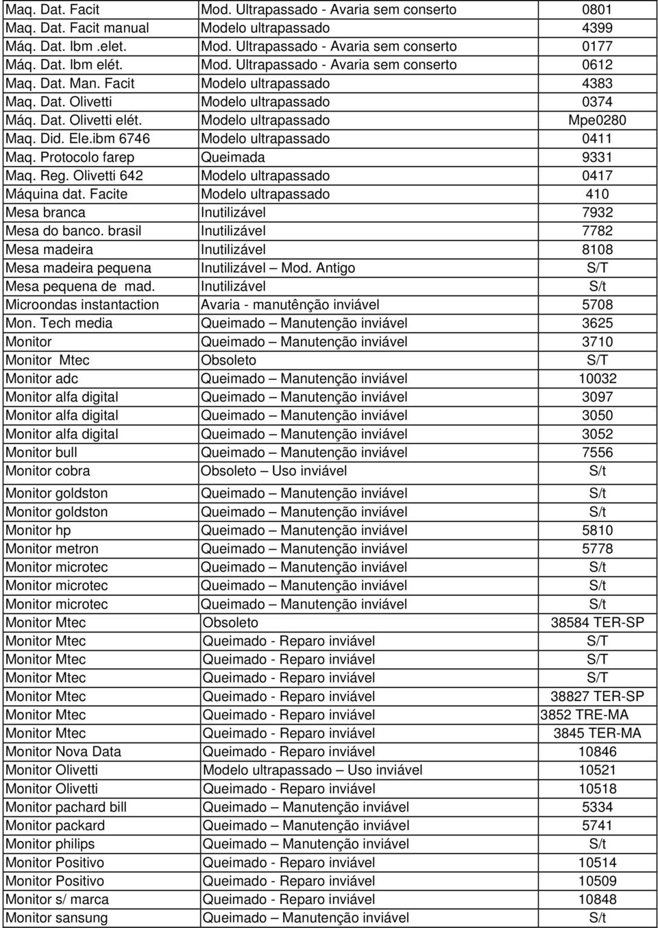 Protocolo farep Queimada 9331 Maq. Reg. Olivetti 642 Modelo ultrapassado 0417 Máquina dat. Facite Modelo ultrapassado 410 Mesa branca Inutilizável 7932 Mesa do banco.