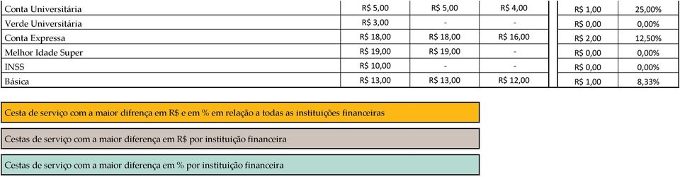13,00 R$ 12,00 R$ 1,00 8,33% Cesta de serviço com a maior difrença em R$ e em % em relação a todas as instituições financeiras Cestas