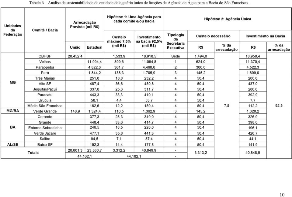 R$) Tipologia da Secretaria Executiva R$ Hipótese 2: Agência Única Custeio necessário % da arrecadação CBHSF 20.452,4 1.533,9 18.918,5 Sede 1.494,0 18.958,4 Velhas 11.994,4 899,6 11.094,8 1 624,0 11.