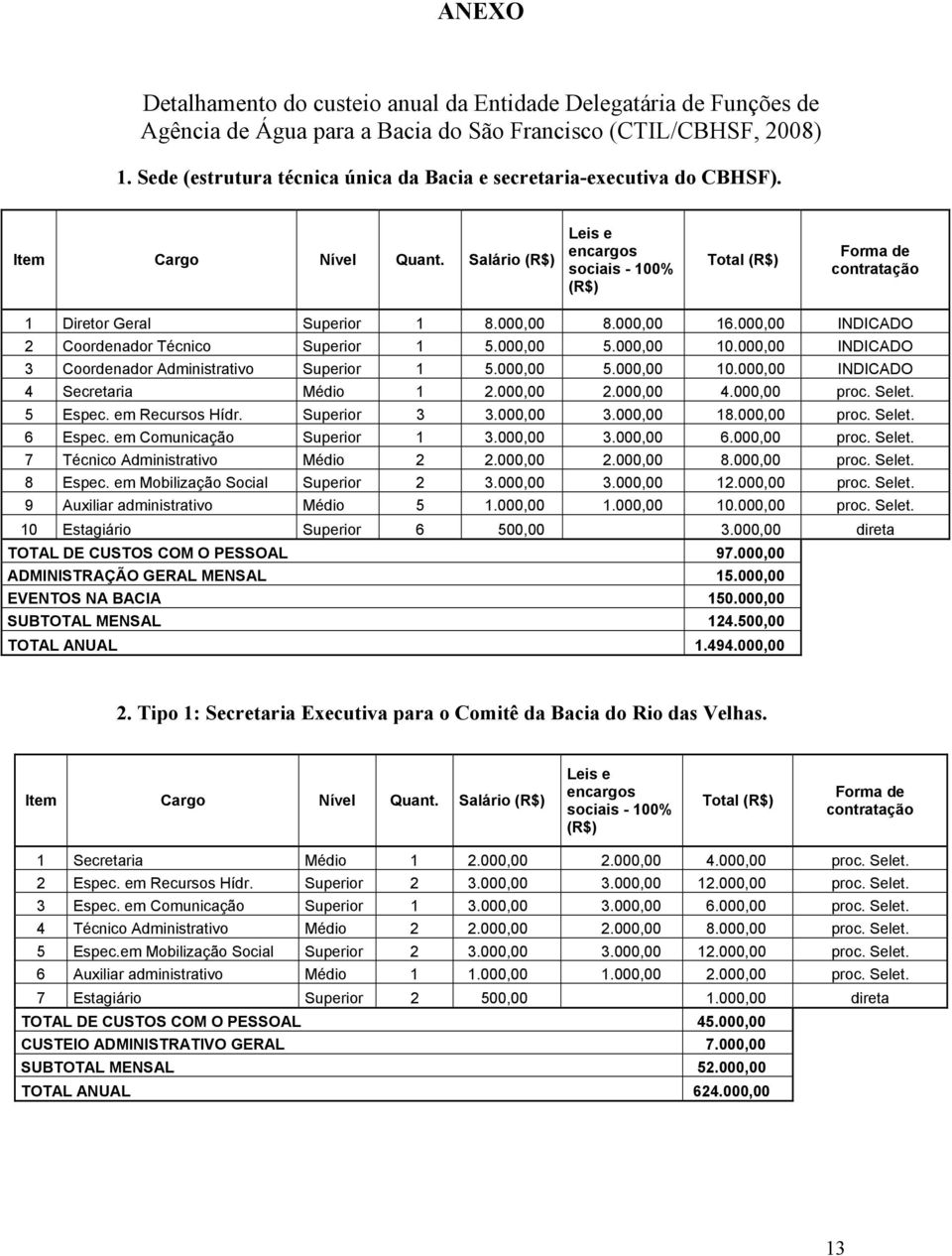 Salário (R$) Leis e encargos sociais - 100% (R$) Total (R$) Forma de contratação 1 Diretor Geral Superior 1 8.000,00 8.000,00 16.000,00 INDICADO 2 Coordenador Técnico Superior 1 5.000,00 5.000,00 10.