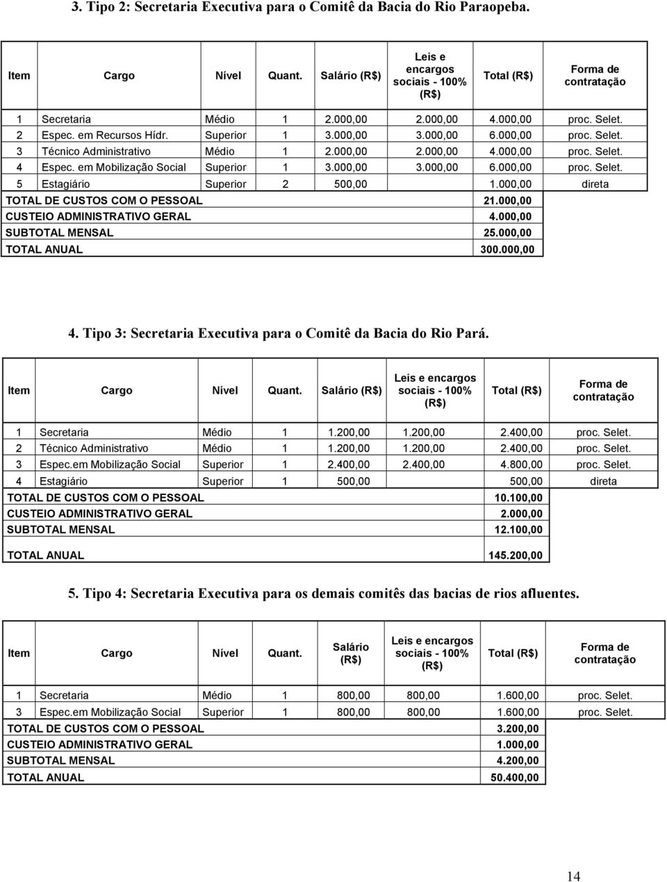 000,00 proc. Selet. 3 Técnico Administrativo Médio 1 2.000,00 2.000,00 4.000,00 proc. Selet. 4 Espec. em Mobilização Social Superior 1 3.000,00 3.000,00 6.000,00 proc. Selet. 5 Estagiário Superior 2 500,00 1.