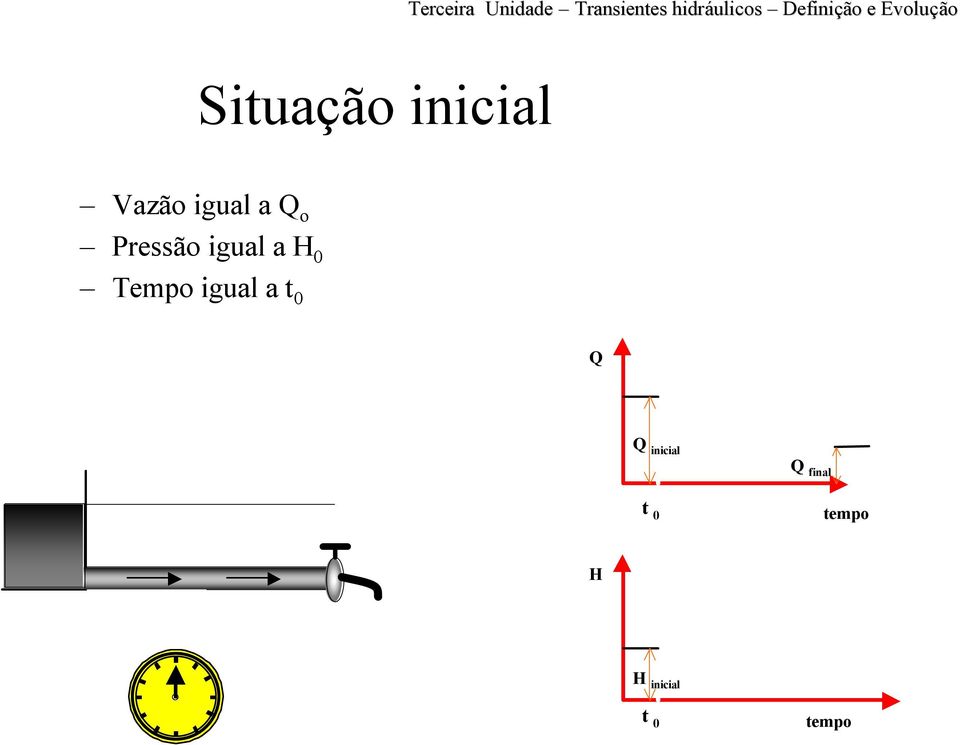 o Pressão igual a H 0 Tempo