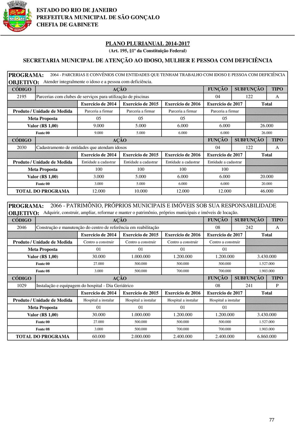 2046 2064 - PARCERIAS E CONVÊNIOS COM ENTIDADES QUE TENHAM TRABALHO COM IDOSO E PESSOA COM DEFICIÊNCIA 2195 Parcerias com clubes de serviços para utilização de piscinas 04 122 A Produto / Unidade de