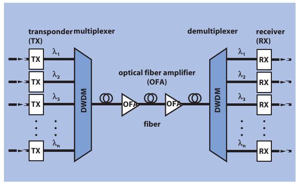 Transponder: converte os comprimentos de onda dos canais para os comprimentos de onda dos receptores receptores ópticos: convertem o sinal de óptico para elétrico