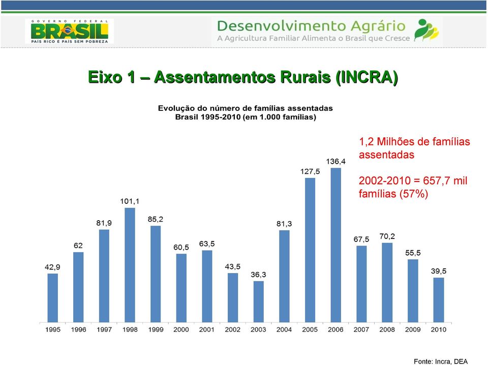 assentadas 2002-2010 = 657,7