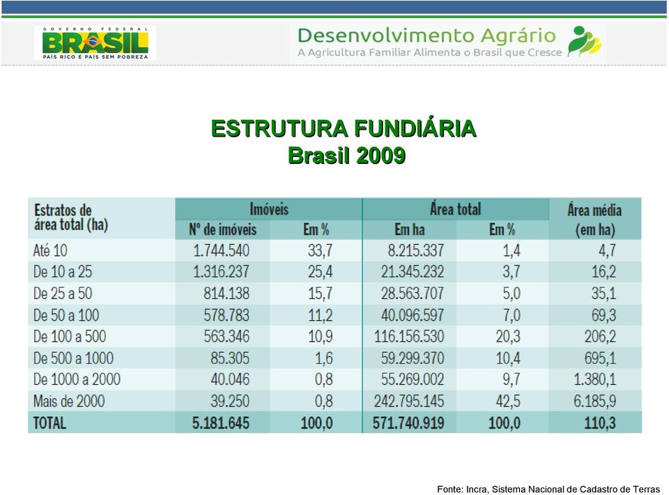 Incra, Sistema