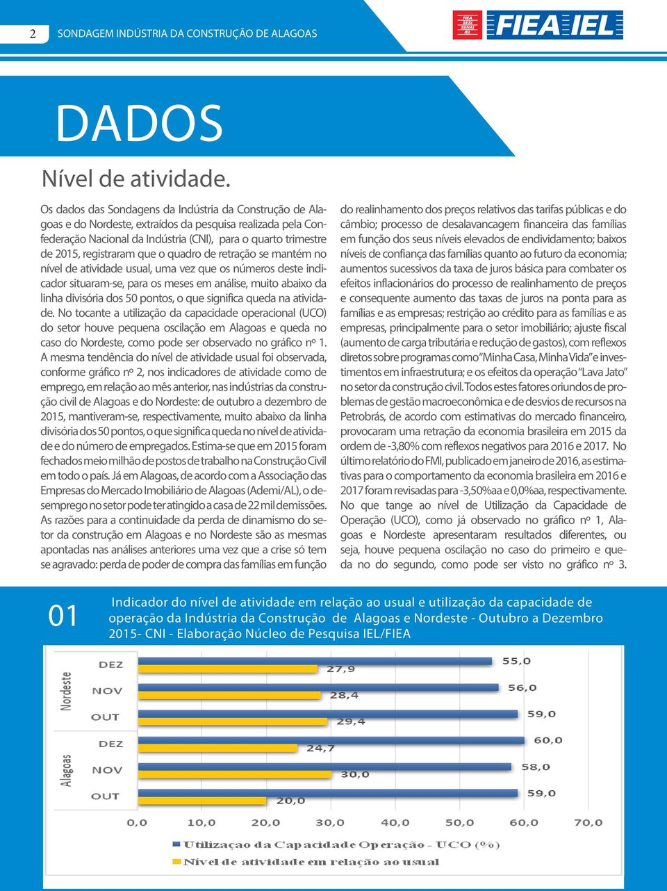 que o quadro de retração se mantém no nível de atividade usual, uma vez que os números deste indicador situaram-se, para os meses em análise, muito abaixo da linha divisória dos 50 pontos, o que