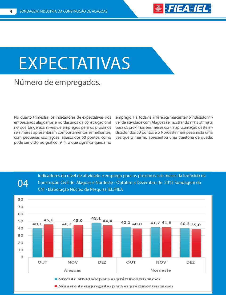 comportamentos semelhantes, com pequenas osciliações abaixo dos 50 pontos, como pode ser visto no gráfico nº 4, o que significa queda no emprego.