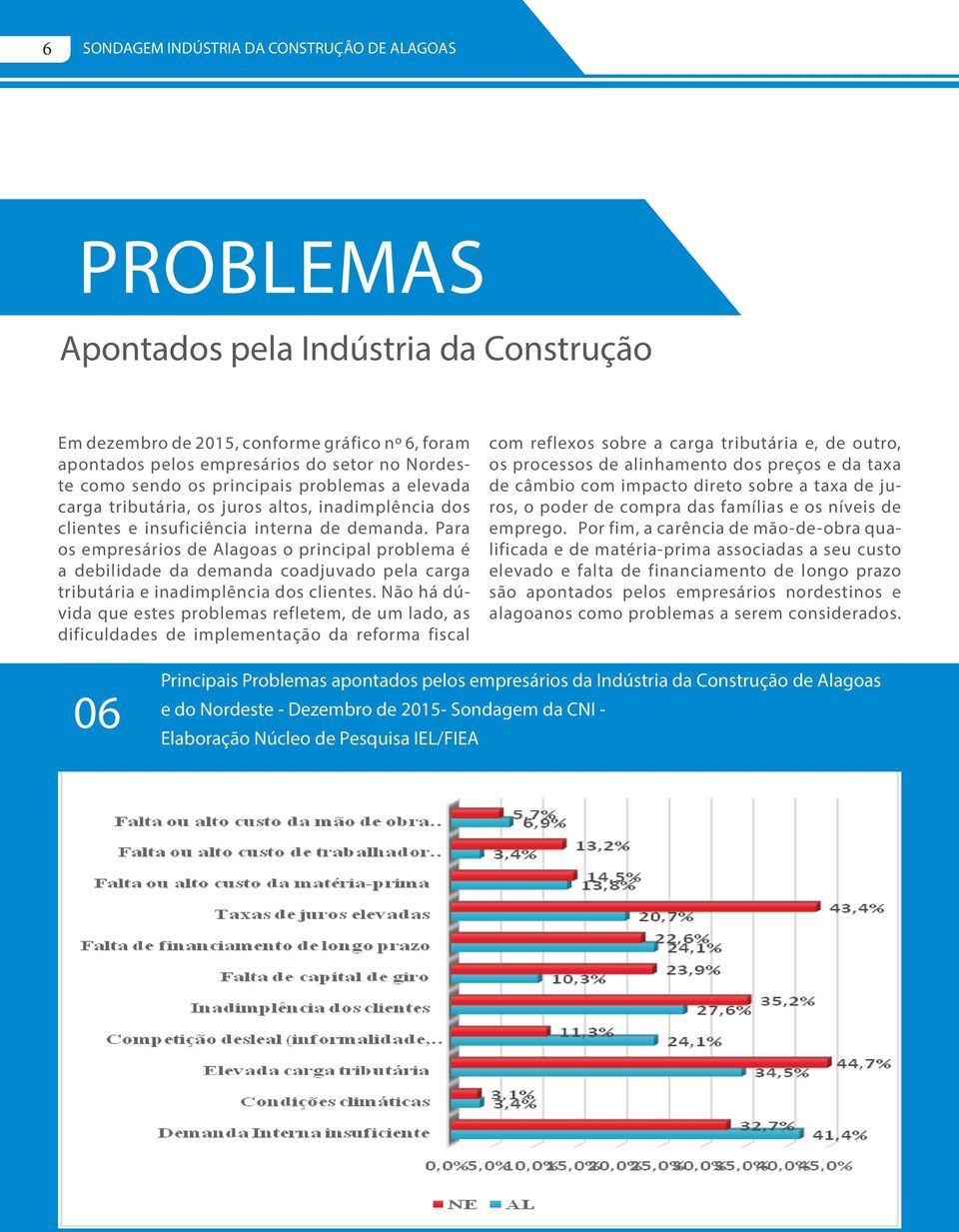 Para os empresários de Alagoas o principal problema é a debilidade da demanda coadjuvado pela carga tributária e inadimplência dos clientes.