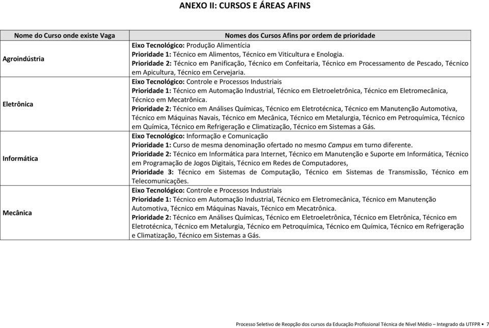 Prioridade 2: Técnico em Panificação, Técnico em Confeitaria, Técnico em Processamento de Pescado, Técnico em Apicultura, Técnico em Cervejaria.