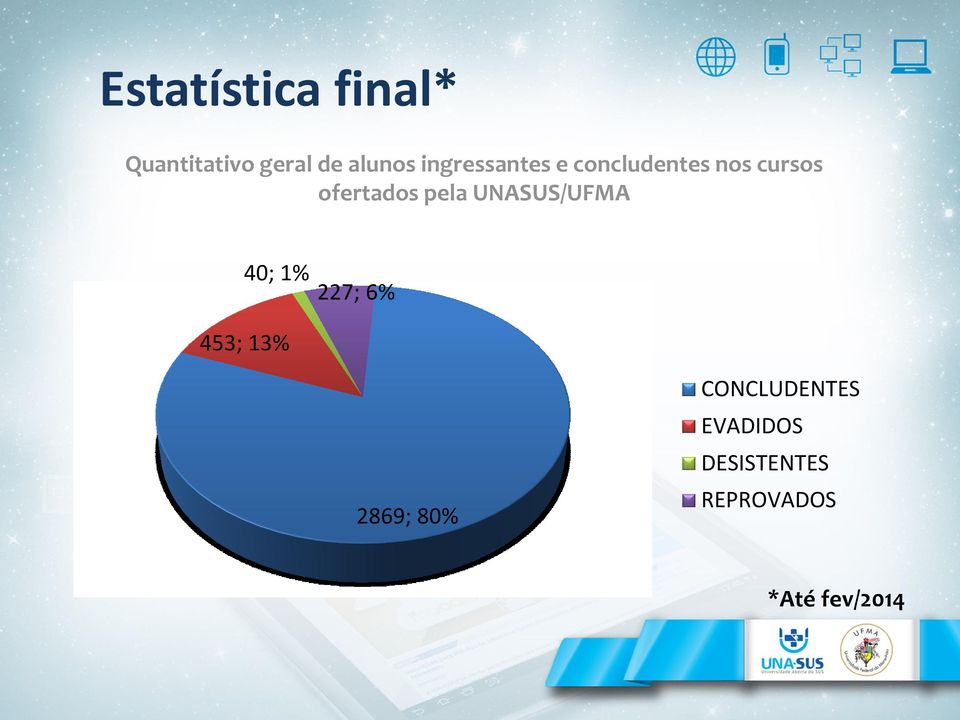 pela UNASUS/UFMA 40; 1% 227; 6% 453; 13% 2869; 80%