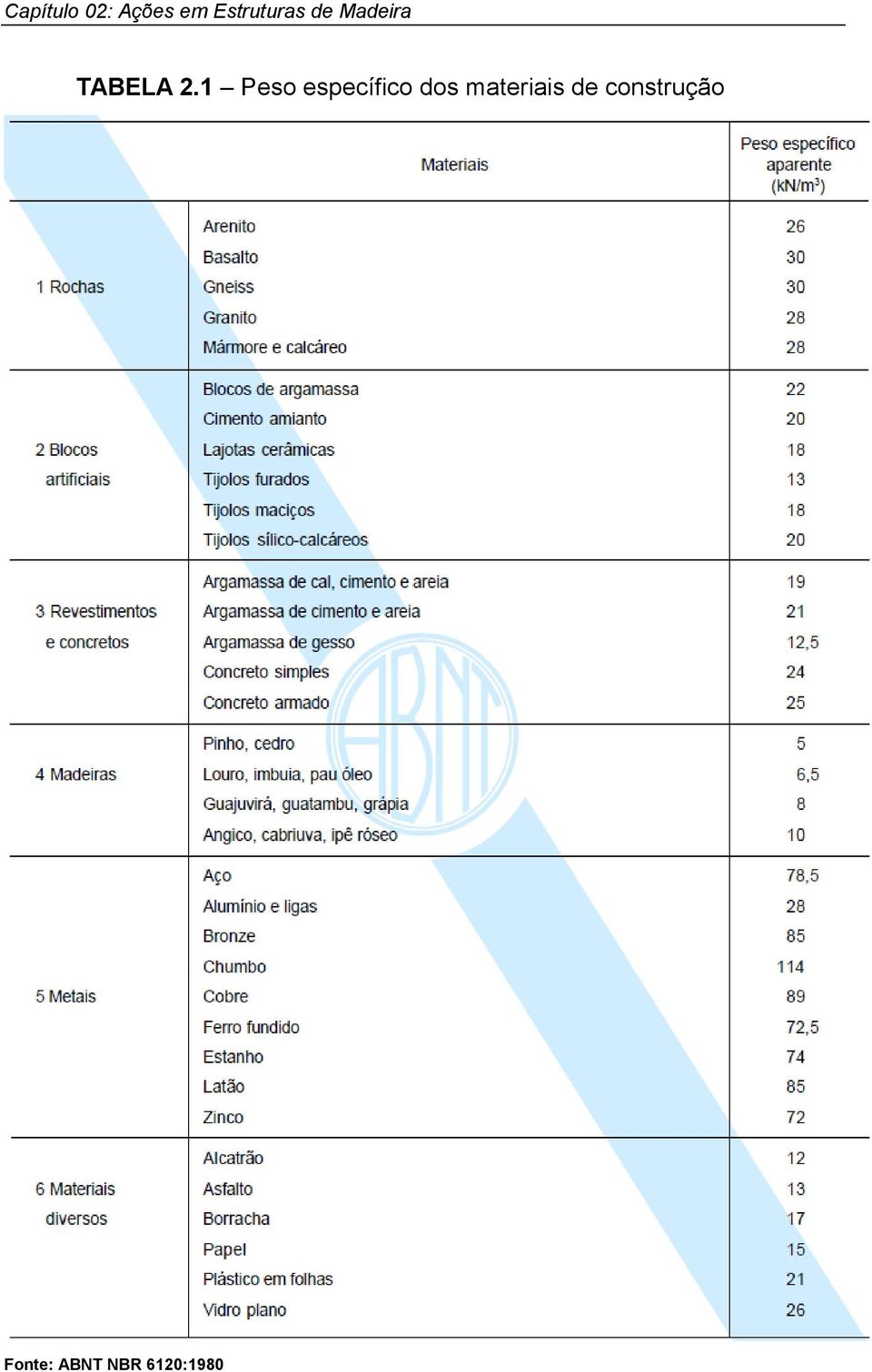 dos materiais de