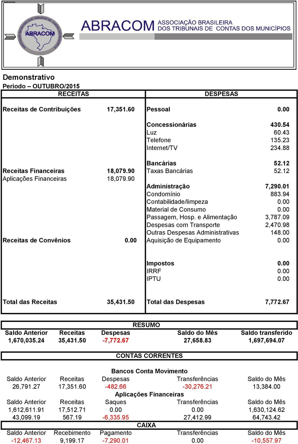 98 Outras Despesas Administrativas 148.00 Total das Receitas 35,431.50 Total das Despesas 7,772.67 1,670,035.24 35,431.50-7,772.67 27,658.83 1,697,694.07 26,791.